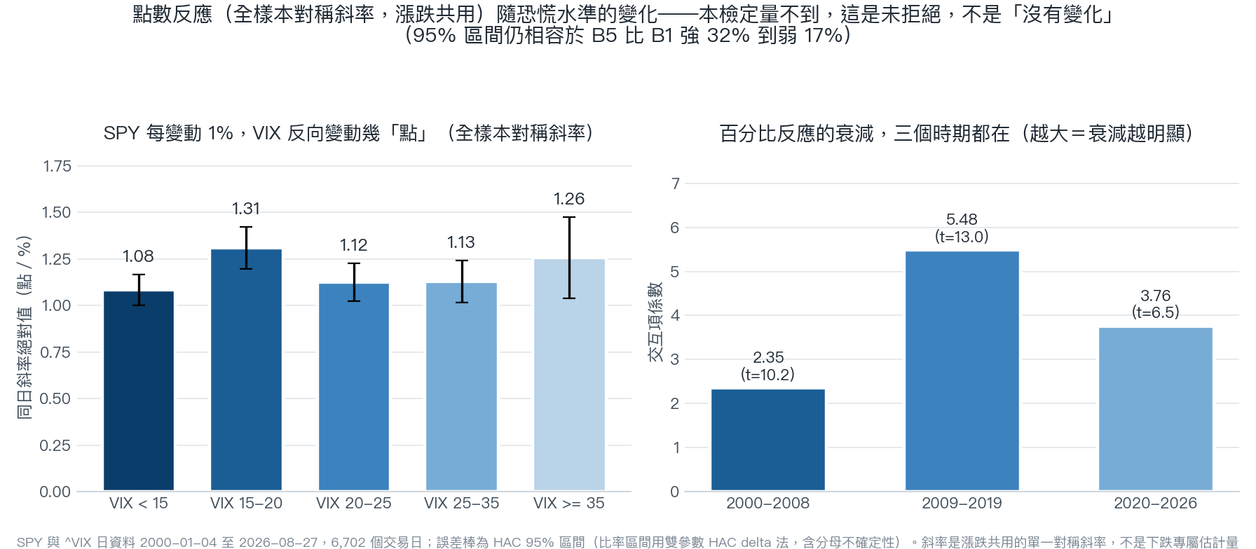 點數反應隨恐慌水準的變化:本檢定量不到,這是未拒絕,不是「沒有變化」