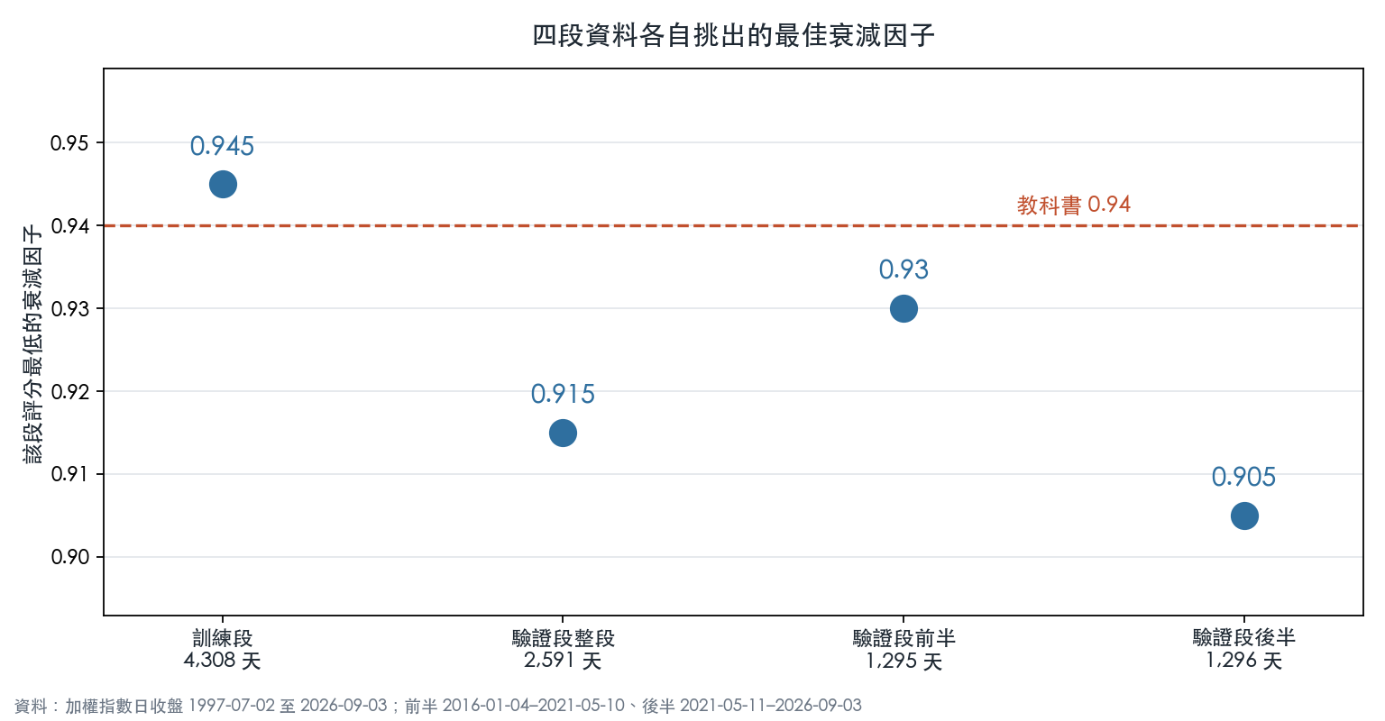 四段各自挑出來的最佳衰減因子,相差遠大於教科書值與訓練段最佳值的差距