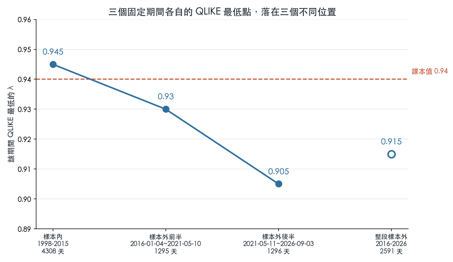 三個固定期間各自的 QLIKE 最低點落在 0.945、0.93、0.905 三個位置；整段樣本外的 0.915 另以空心點標示，不屬於同一條時間軸