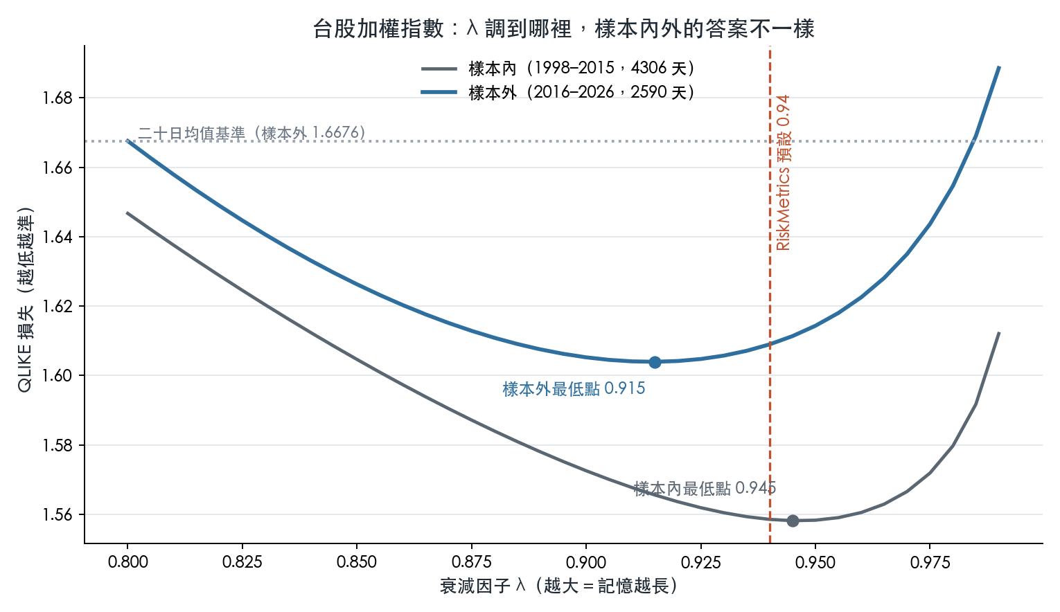台股加權指數：λ 調到哪裡，樣本內外的答案不一樣