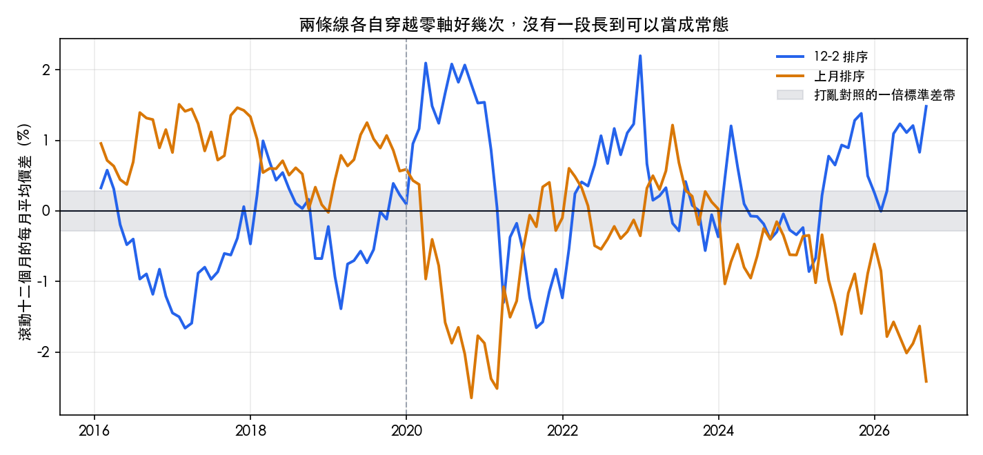 兩條滾動十二個月平均價差的折線圖,12-2 排序與上月排序各自多次穿越零軸,灰帶是訊號打亂後的一倍標準差 0.2844%,虛線標出二〇二〇年一月的切點