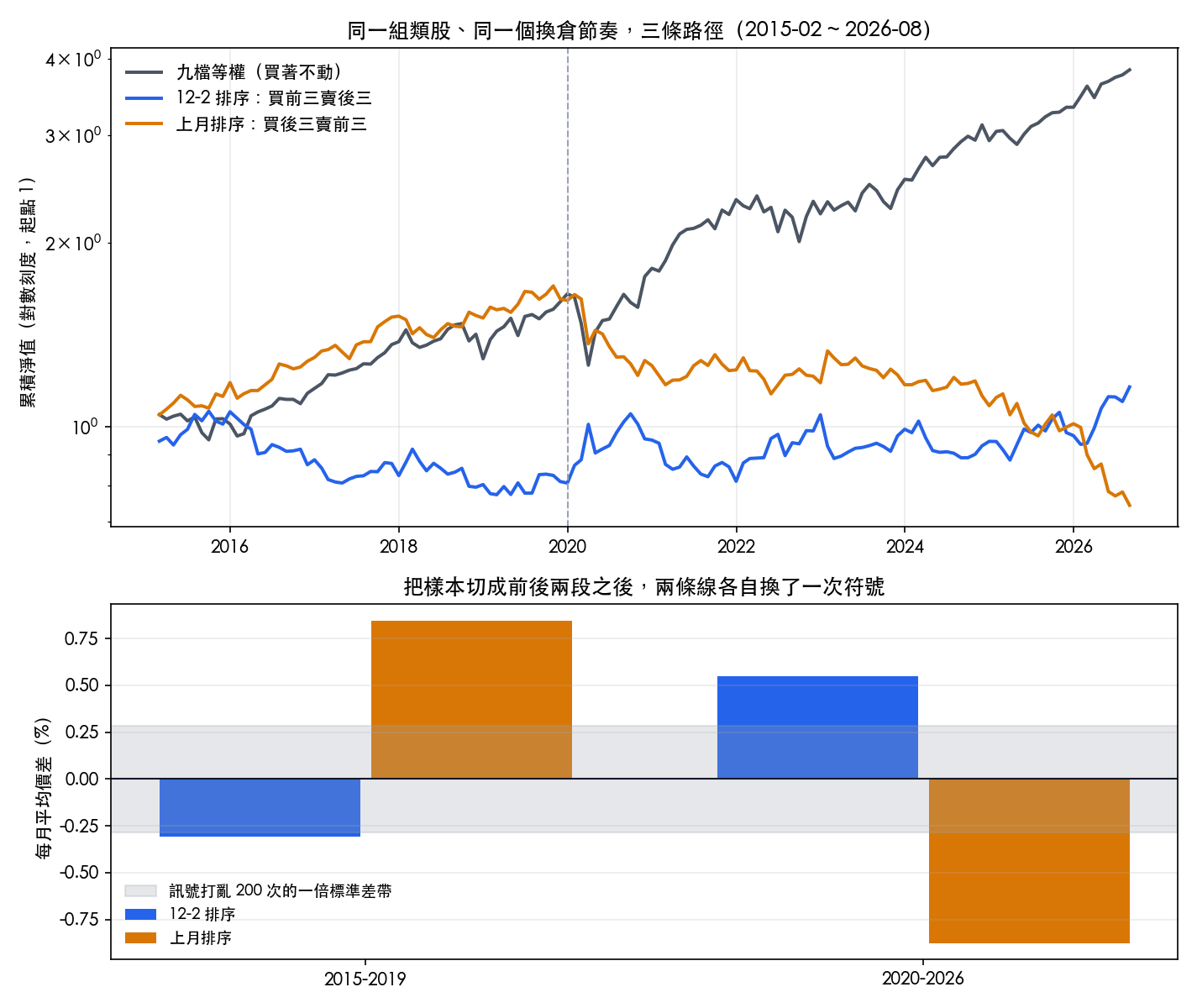 上圖是三條累積淨值曲線,九檔等權買著不動年化 13.4744%,12-2 排序年化 2.245%,上月排序年化 -1.7266%;下圖是前後兩段的每月平均價差長條圖,上月排序從 0.8464% 翻成 -0.8762%,12-2 排序從 -0.3066% 翻成 0.5479%,灰帶是訊號打亂後的一倍標準差 0.2844%