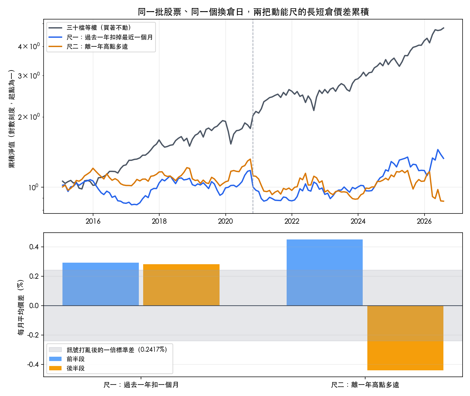 上圖是三條累積淨值曲線(對數刻度):三十檔等權買著不動年化 15.641%,尺一年化 3.4861%,尺二年化 0.0221%,虛線標出樣本中點;下圖是兩把尺在前後兩段的每月平均價差長條圖,尺二從 0.4506% 翻成 -0.4405%,灰帶是訊號打亂後的一倍標準差 0.2417%