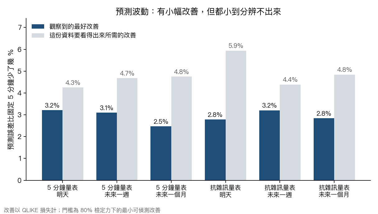 各預測組合中觀察到的最好改善,與這份資料要看得出來所需的改善
