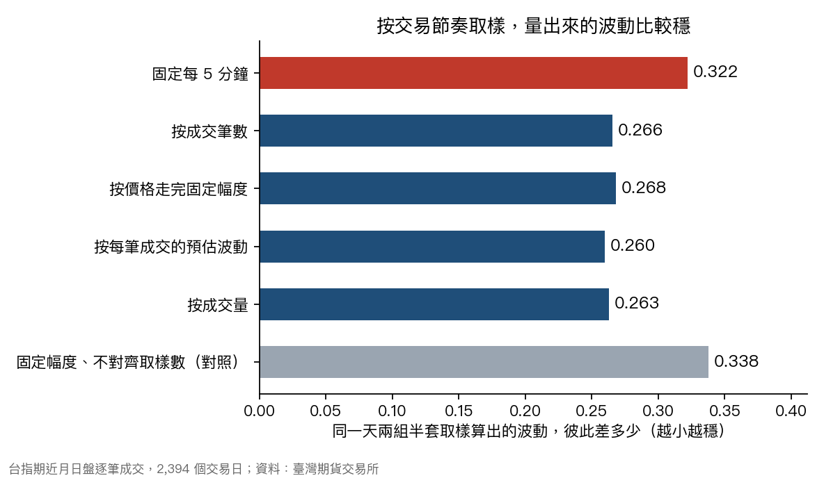 六種取樣方式下,同一天兩組半套量表的相對差距
