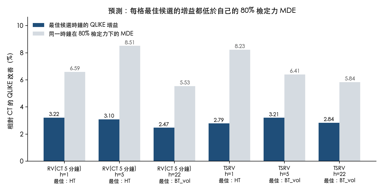 每格最佳候選時鐘的 QLIKE 增益與同一時鐘在 80% 檢定力下的 MDE