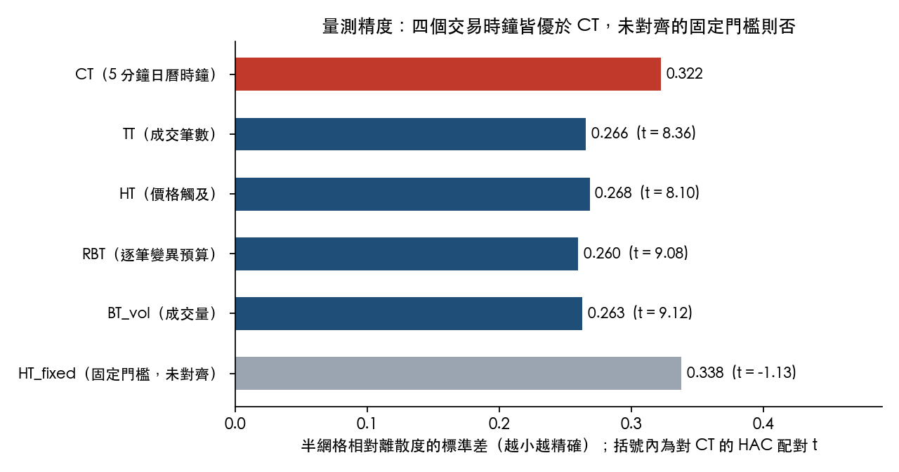 六個時鐘的半網格相對離散度與對 CT 的 HAC 配對 t