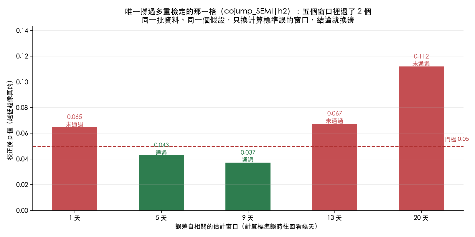 唯一撐過多重檢定的那一格,在五種標準誤計算窗口下的校正後 p 值。往回看 1 天是 0.065、5 天 0.043、9 天 0.037、13 天 0.067、20 天 0.112。五個窗口裡只有兩個低於 0.05。