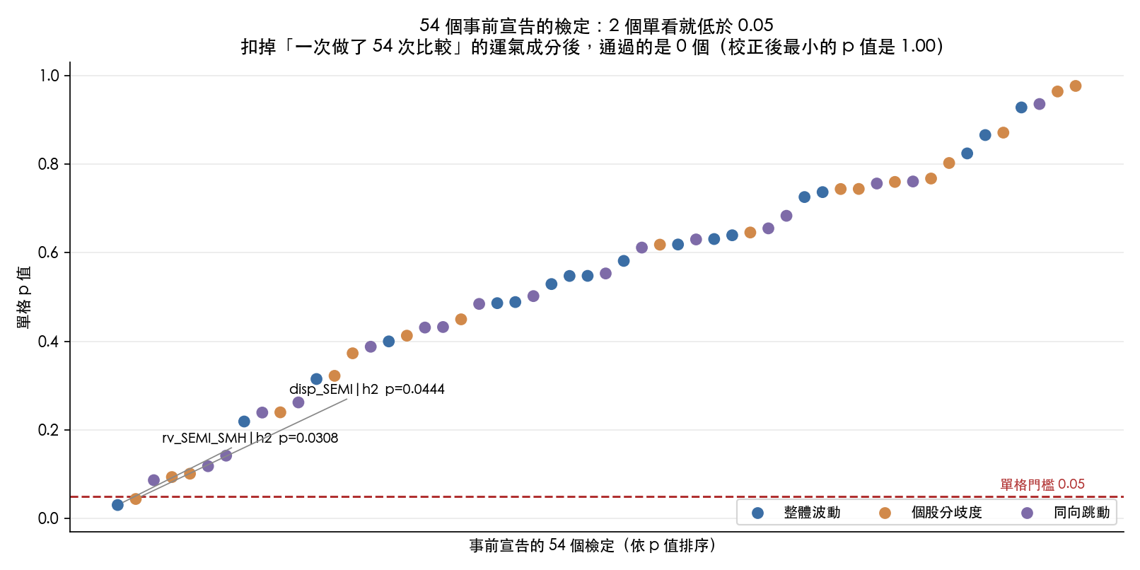 54 個事前宣告的檢定,依 p 值由小到大排列,紅色虛線是 0.05。只有兩格落在線下:半導體類股第二天的整體波動 達顯著水準(顯著性 0.0308),以及半導體個股分歧度第二天 達顯著水準(顯著性 0.0444)。扣掉一次做了 54 次比較的運氣成分後,校正過的最小 p 值是 1.00,通過的格數是零。