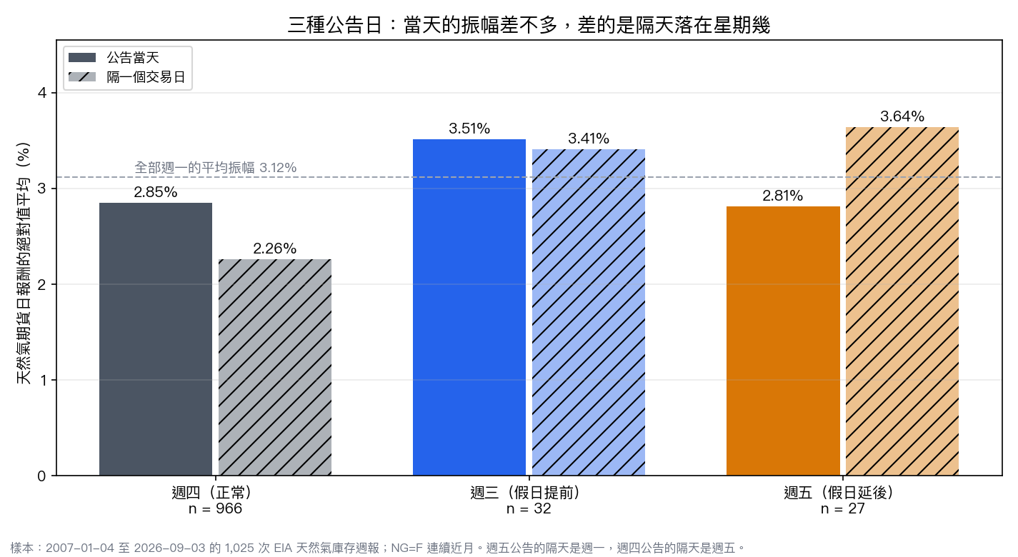 三種公告日的當天與隔天平均振幅：週四公告當天 2.85%、隔天 2.26%；週三公告當天 3.51%、隔天 3.41%；週五公告當天 2.81%、隔天 3.64%；虛線是其餘週一的平均振幅 3.11%