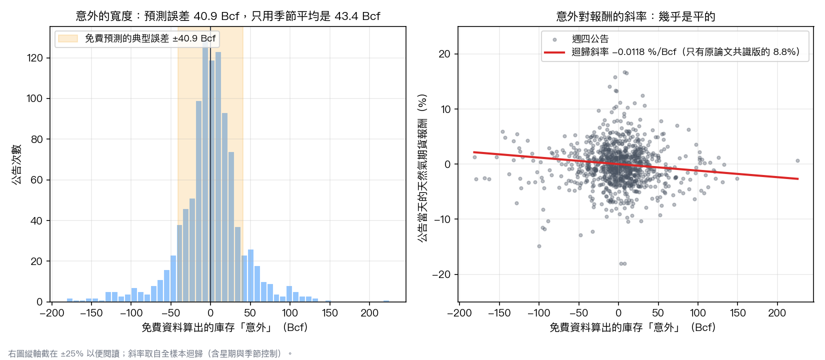 左圖是免費資料算出的庫存意外的分布，橙色帶是預測誤差 ±40.9 Bcf；右圖是週四公告日的意外對當天報酬的散布圖，紅線斜率 −0.0118 %/Bcf，只有原論文共識版的 8.8%