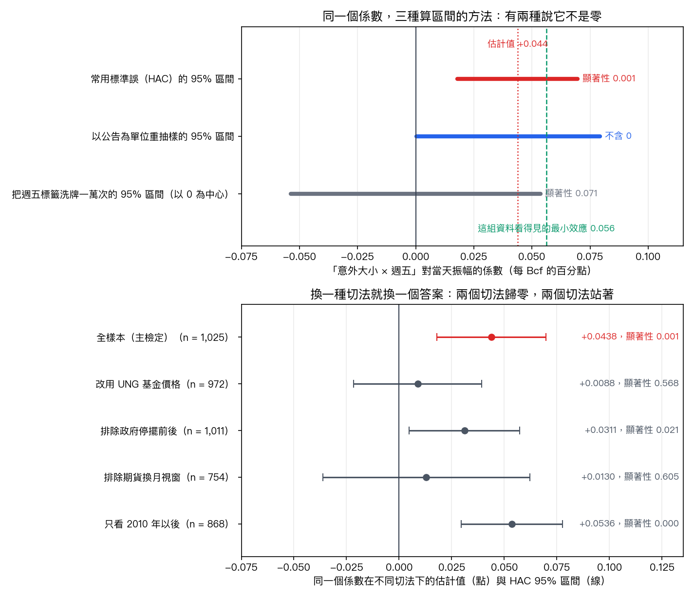 上圖是同一個係數用三種方法算的信賴區間：HAC 區間不含零、顯著性 0.0009；以公告為單位重抽樣的區間 +0.0002 到 +0.079，同樣不含零；週五標籤洗牌的區間以零為中心、顯著性 0.071；綠色虛線是這組資料看得見的最小效應 0.056。下圖是五種切法的估計值與區間：全樣本 +0.0438、改用 UNG +0.0088、排除政府停擺 +0.0311、排除期貨換月 +0.0130、只看 2010 年以後 +0.0536