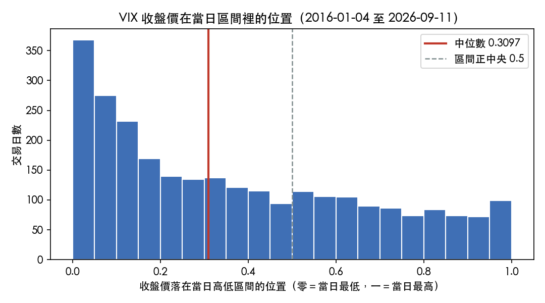 VIX 收盤價落在當日高低區間位置的分布,柱狀圖明顯左偏,中位數在區間偏低處