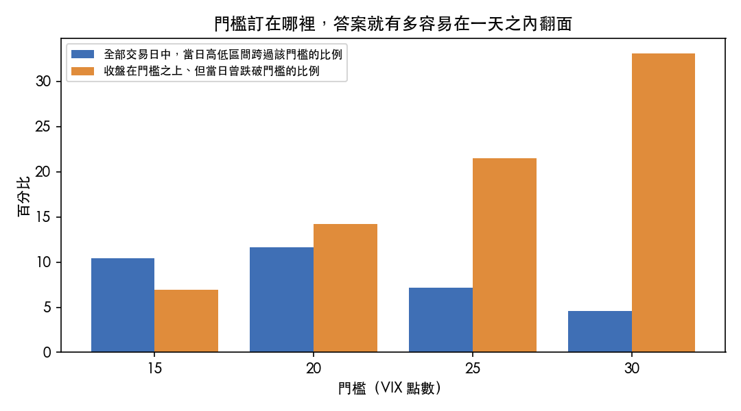 門檻由十五到三十的兩組長條圖,區間跨過比例在二十最高,而收盤在線上卻曾跌破的比例隨門檻升高而單調上升