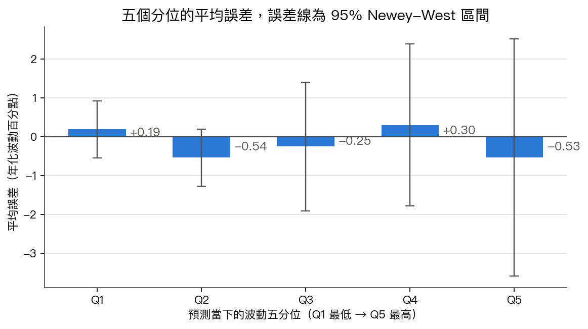 五個分位的平均誤差，誤差線為 95% Newey-West 區間