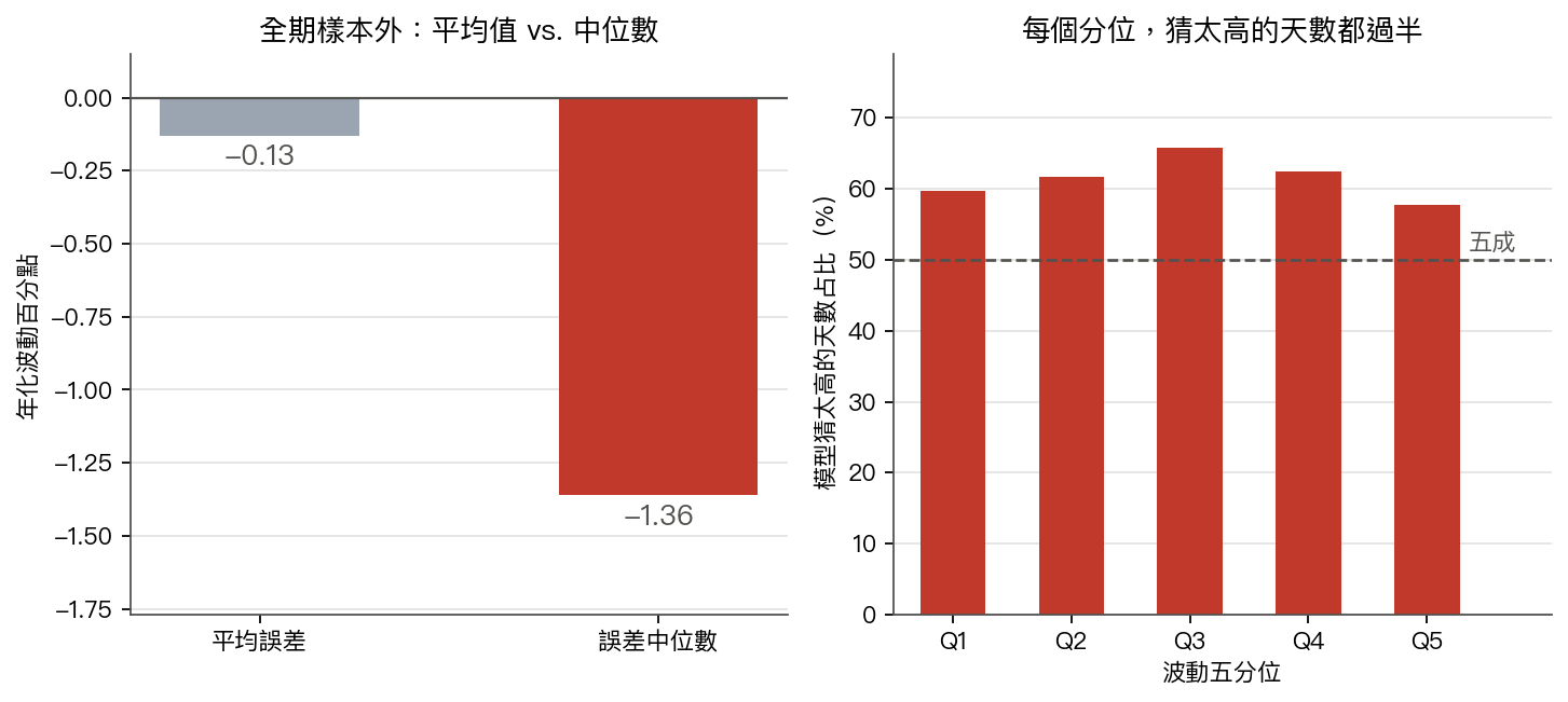 左：全期平均值 vs 中位數；右：每個分位猜太高的天數占比