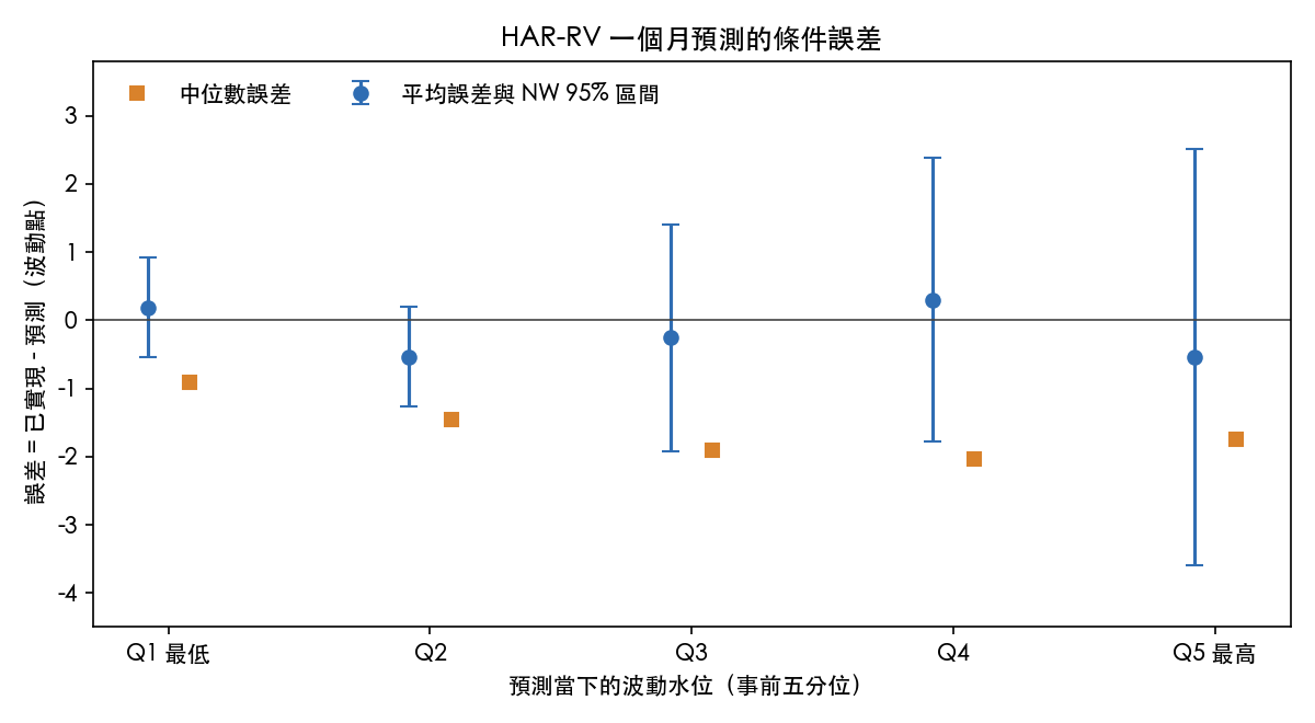 五個波動水位分位的平均誤差（附 Newey-West 95% 區間）與中位數誤差；平均誤差的區間都跨過零，中位數則都在零之下。