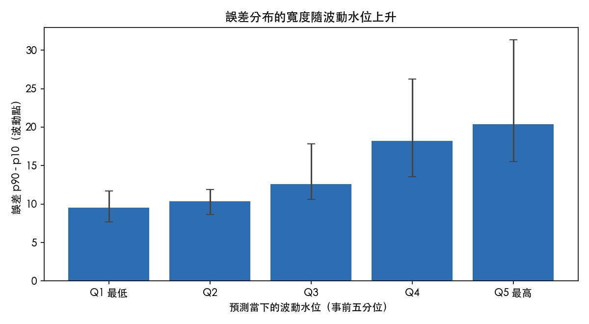 五個波動水位分位的誤差寬度（第九十與第十百分位之差）與 bootstrap 95% 區間，由最低分位到最高分位逐組上升。