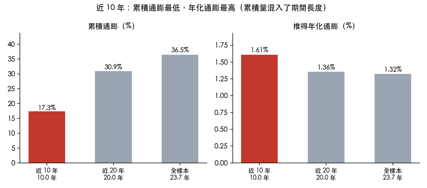 三個期間的累積通膨與推得的年化通膨