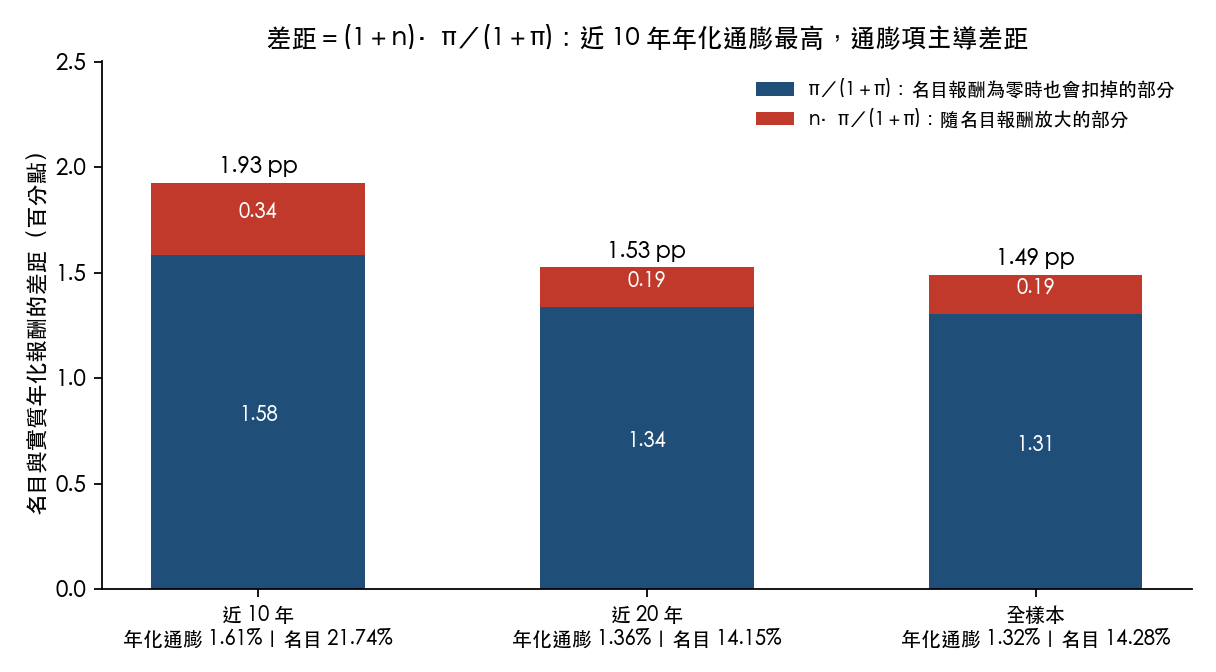 三個期間的差距分解為通膨項與名目放大項