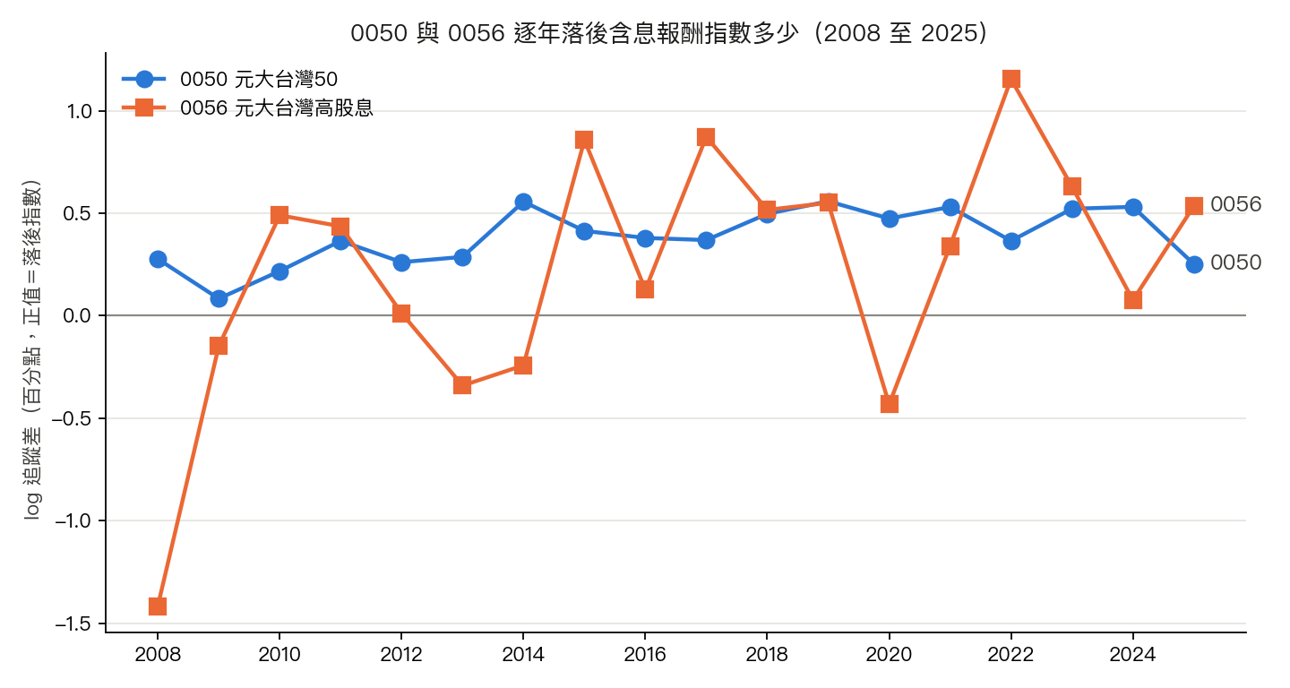 0050 與 0056 在 2008 至 2025 年每一年的 log 追蹤差，單位是百分點，正值代表基金落後含息報酬指數。0050 十八年都在零線之上，而且擺動小；0056 有五年跑贏指數，2008 年是 -1.42 個百分點，其他年份又大幅落後。
