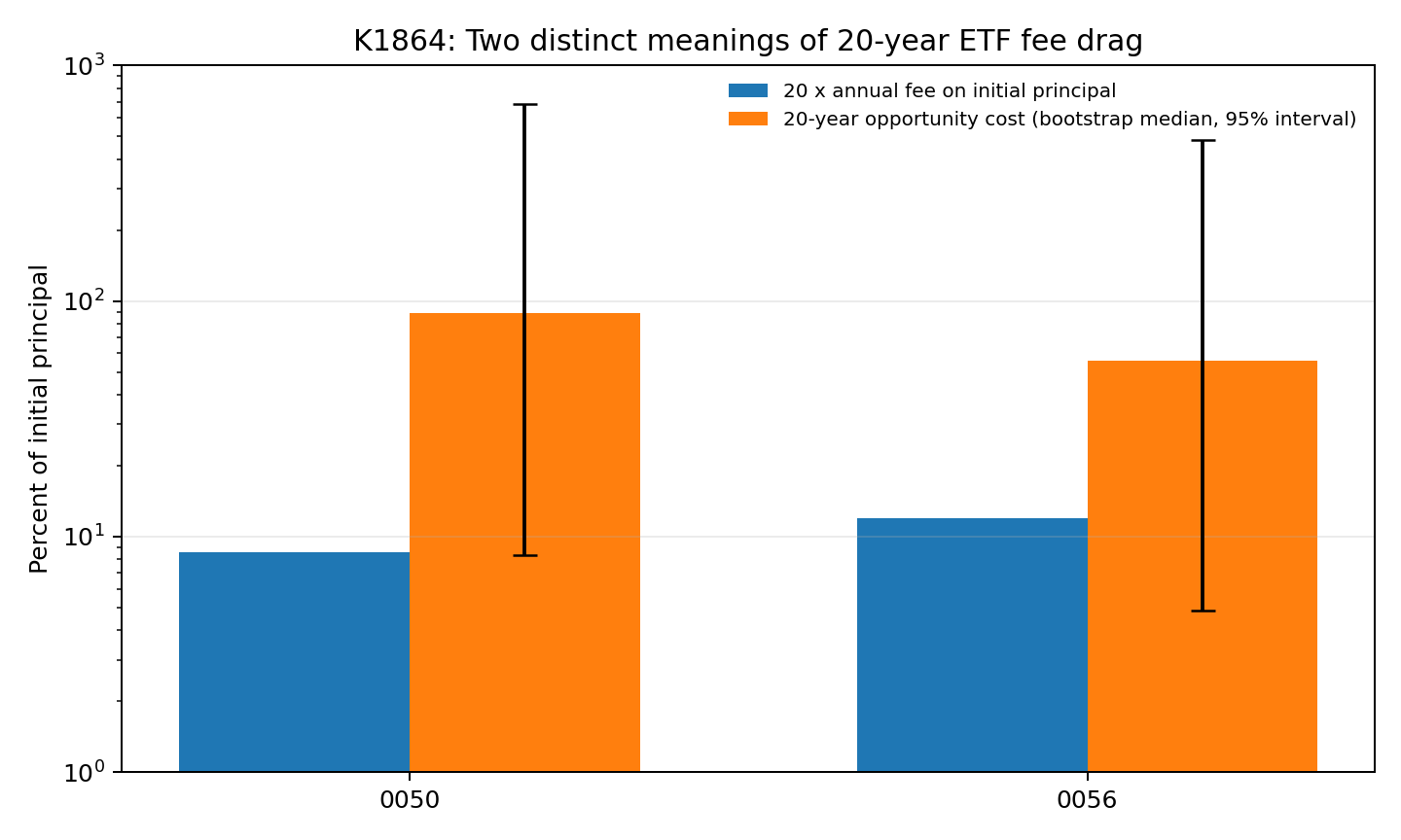 K1864 二十年 ETF 費用的兩種意義,對數刻度。藍色是年費率乘二十佔初始本金的比例,0050 為 8.6%、0056 為 12%;橘色是二十年機會成本的重抽樣中位數,0050 為 88.45%、0056 為 55.72%,黑線是 95% 區間。