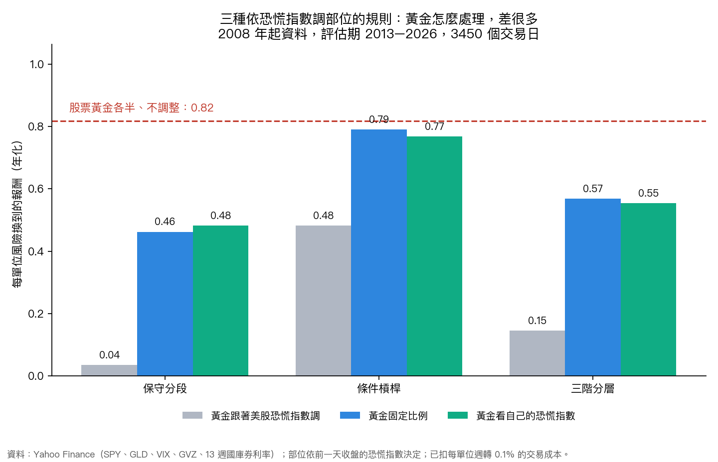 三種規則、三種黃金處理方式的每單位風險報酬,紅線是股票黃金各半、不調整