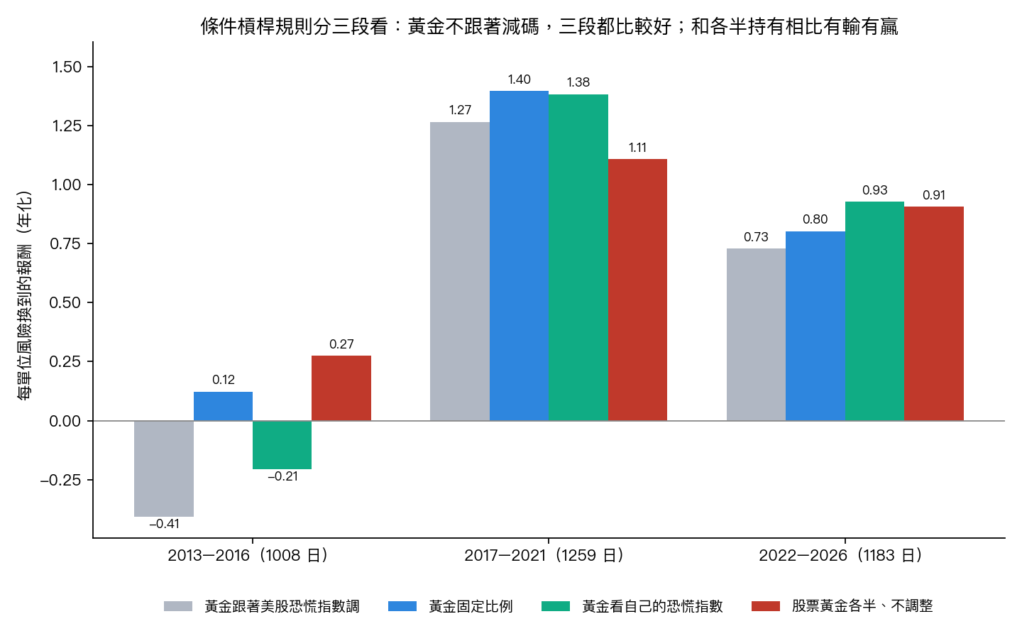 條件槓桿規則三個版本與各半持有,分三段期間比較