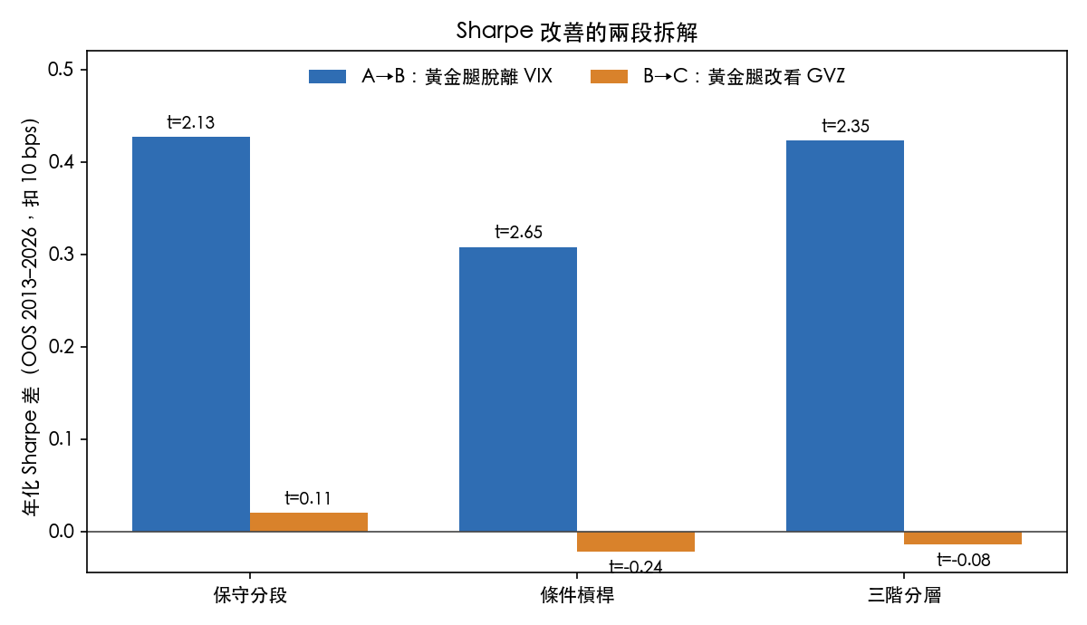 三個規則家族的 Sharpe 改善拆成兩段：藍色為黃金腿脫離 VIX，橘色為在脫鉤之後改看 GVZ，柱頂標註 HAC t 值。