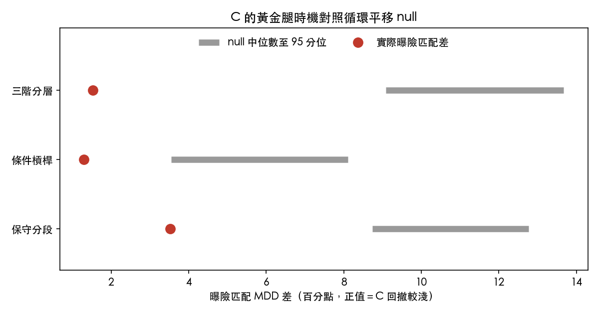三個家族的實際曝險匹配 MDD 差（紅點）落在循環平移 null 的中位數左側。