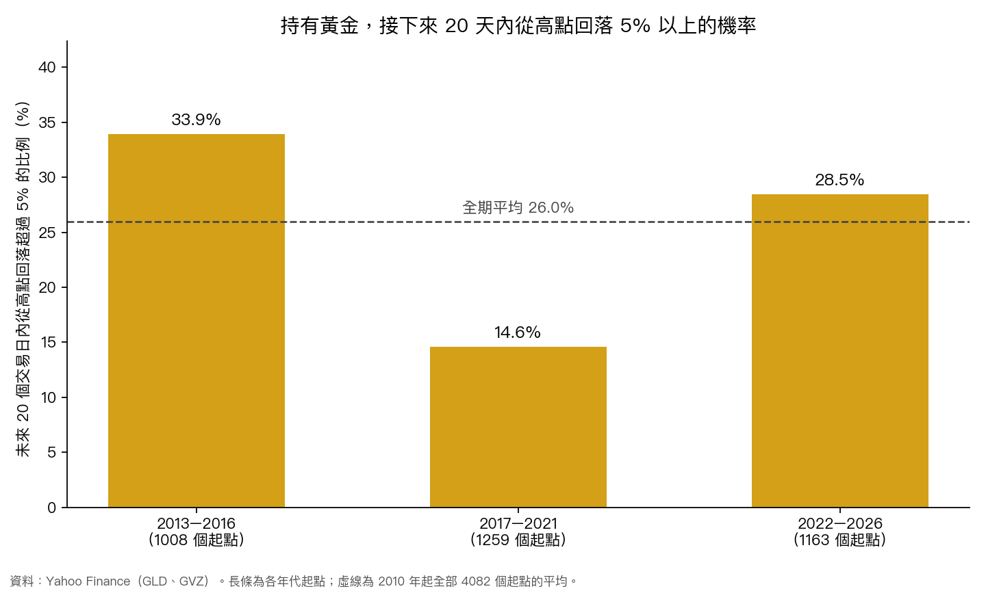 黃金在不同年代,20 天內從高點回落 5% 以上的比例