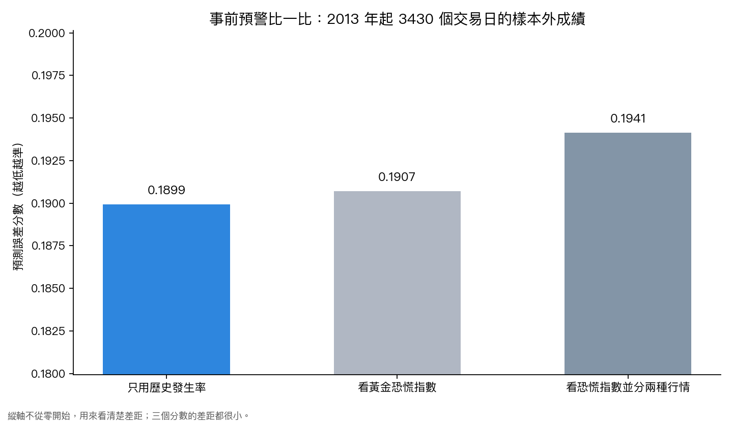 三種事前預警方法的樣本外預測誤差分數