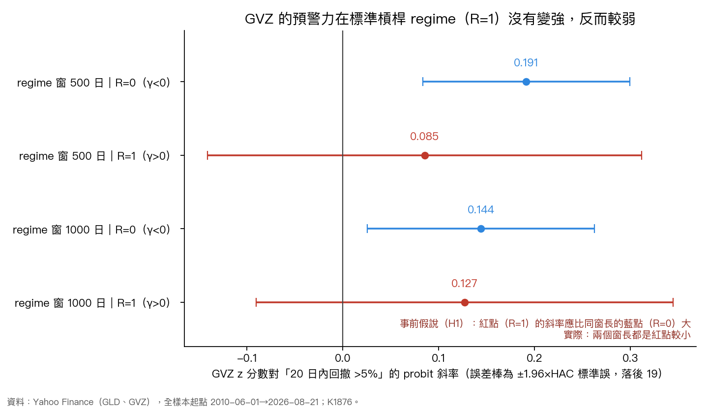 兩種 regime 下 GVZ z 分數的 probit 斜率與 95% 區間