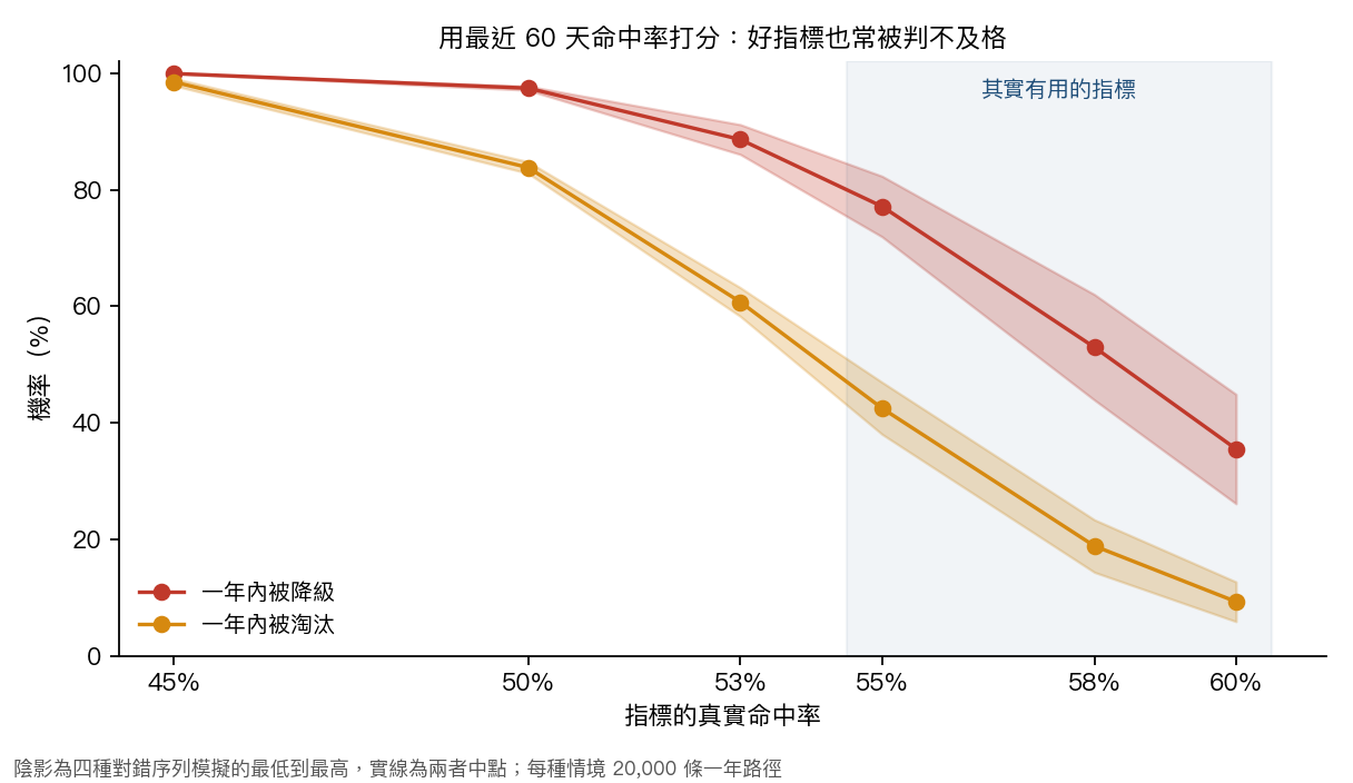 不同真實命中率下,用最近 60 天命中率打分的指標一年內被降級與被淘汰的機率