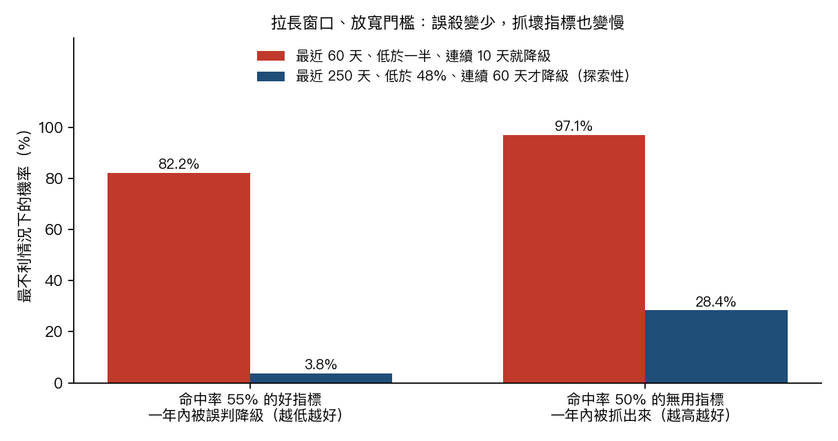 現行 60 天規則與較長窗口規則,在誤判好指標與抓出無用指標之間的取捨
