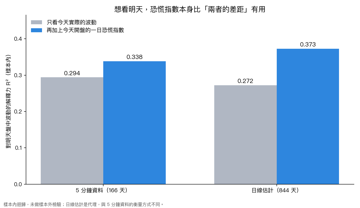 只看今天實際波動,和再加上開盤一日恐慌指數,對明天盤中波動的解釋力