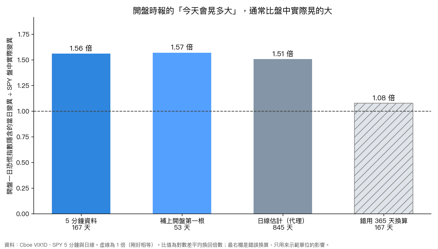 開盤一日恐慌指數隱含的變異,除以 SPY 盤中實際變異