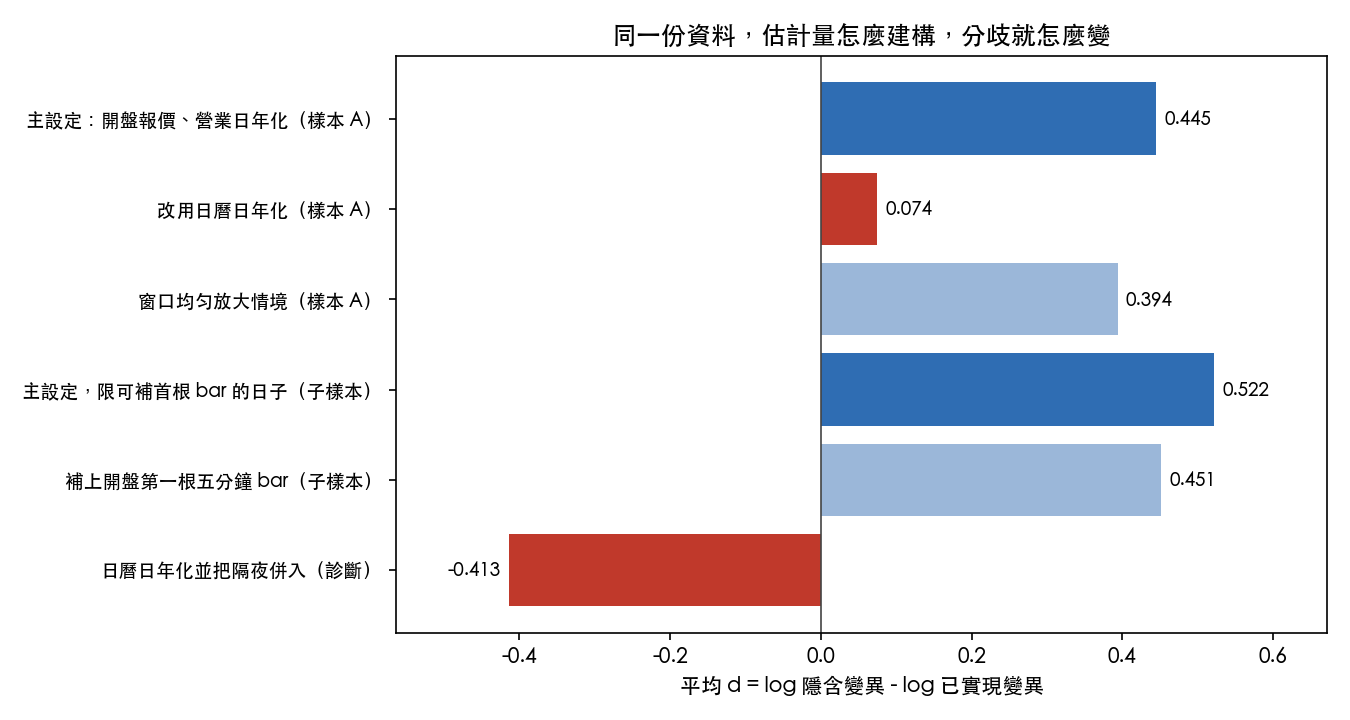 同一份資料在六種估計量建構下的平均分歧;日曆日年化使分歧接近零,再把隔夜併入則轉為負值。