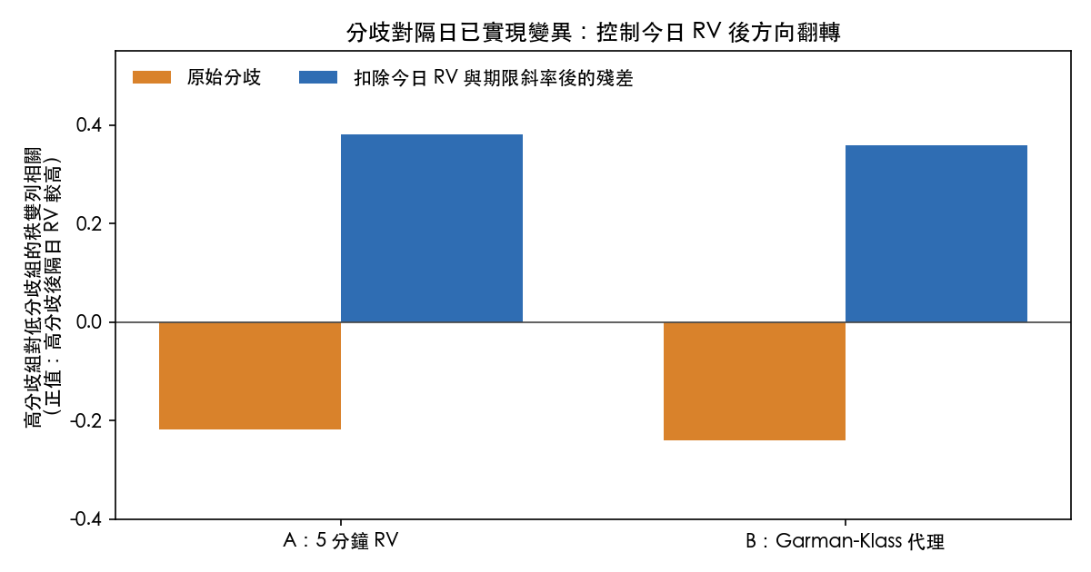 原始分歧與殘差化分歧對隔日已實現變異的秩雙列相關;兩個樣本都在控制今日已實現變異後由負轉正。