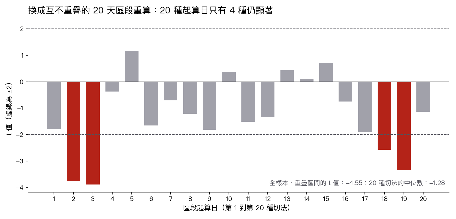 20 種互不重疊區段的切法各自重算的 t 值