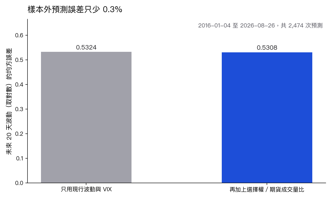 兩個預測版本的誤差比較
