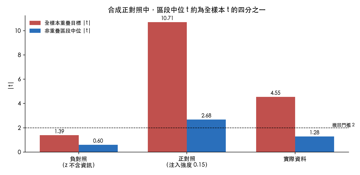 負對照、正對照與實際資料的全樣本 |t| 與非重疊區段中位 |t|，虛線為撤回門檻 2