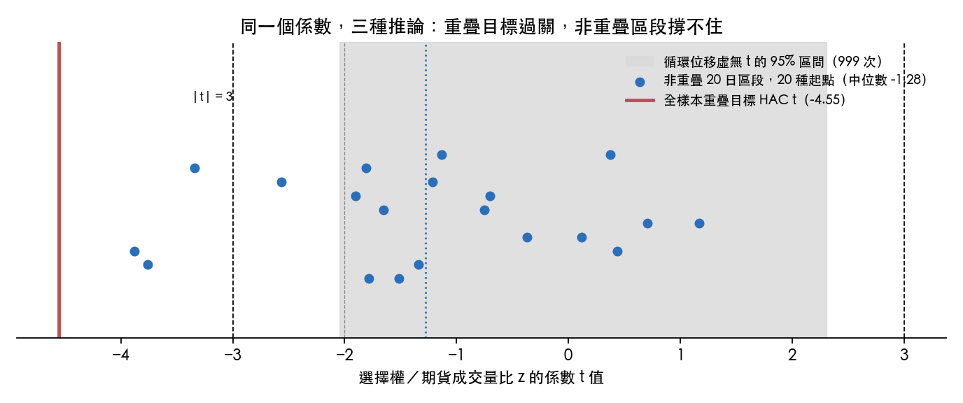 全樣本 HAC t、循環位移虛無 t 的 95% 區間與二十種非重疊區段的 t 值；灰帶是全樣本 t 的虛無區間，不適用於區段 t