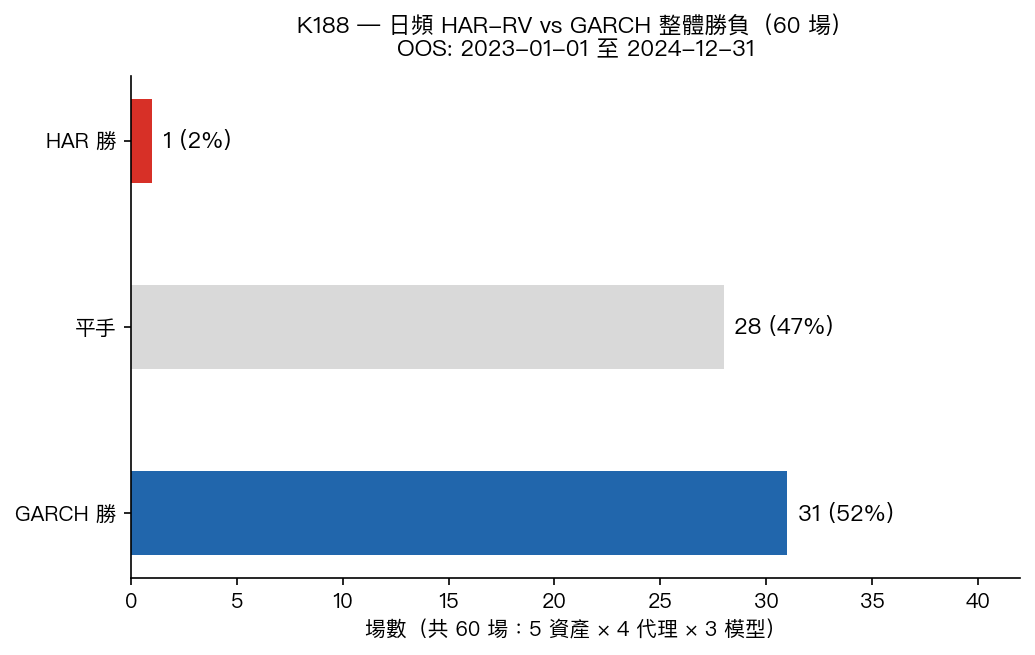 K188 整體勝負分布