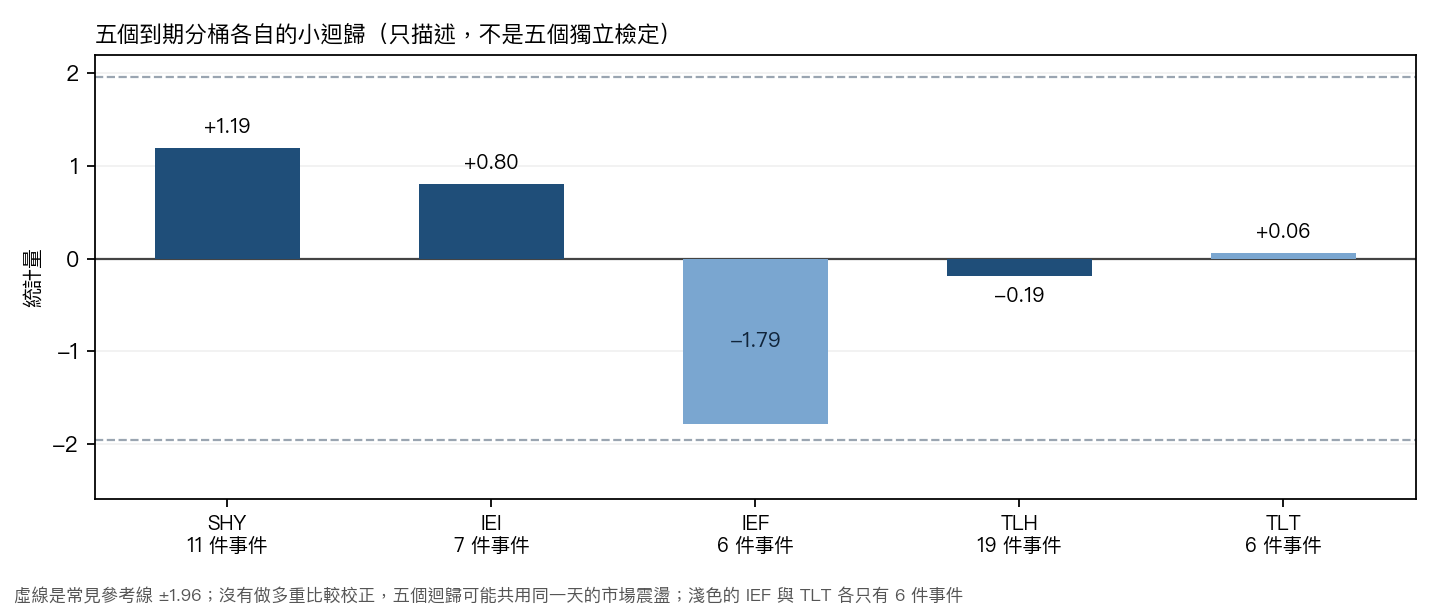 五個到期分桶各自的統計量與事件數