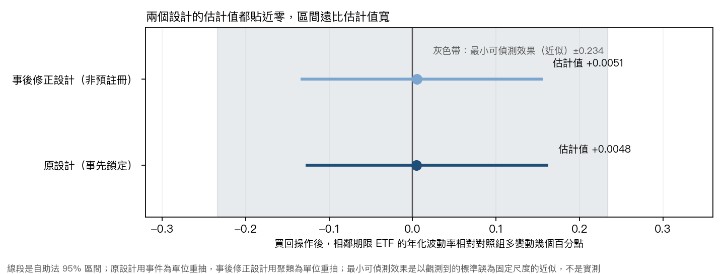 兩個設計的估計值與自助法 95% 區間，以及最小可偵測效果的範圍