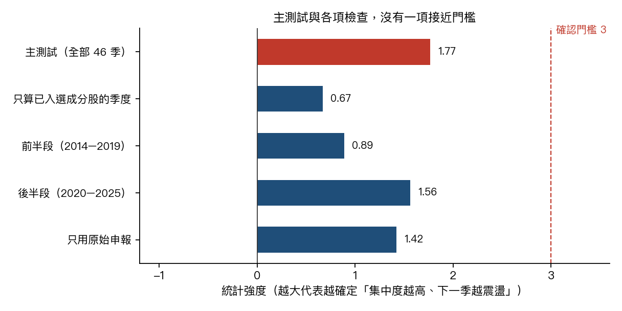 主測試與各項事前寫定的檢查,持股集中度的統計強度
