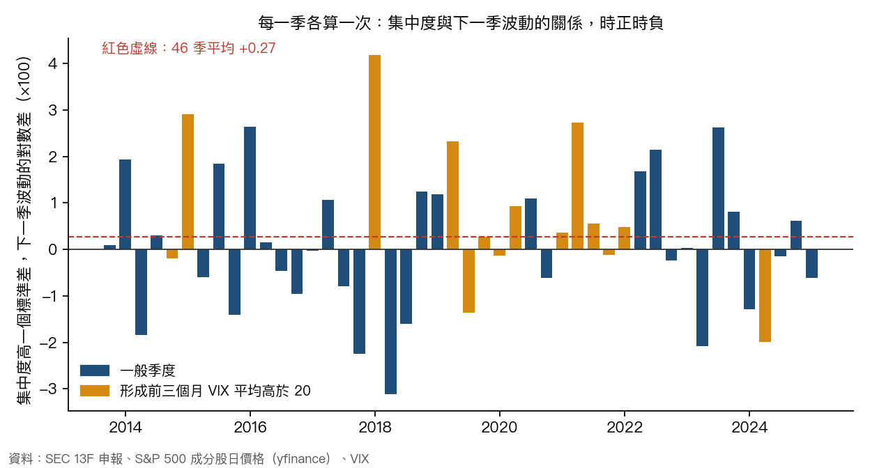 46 季各自的持股集中度與下一季波動的關係