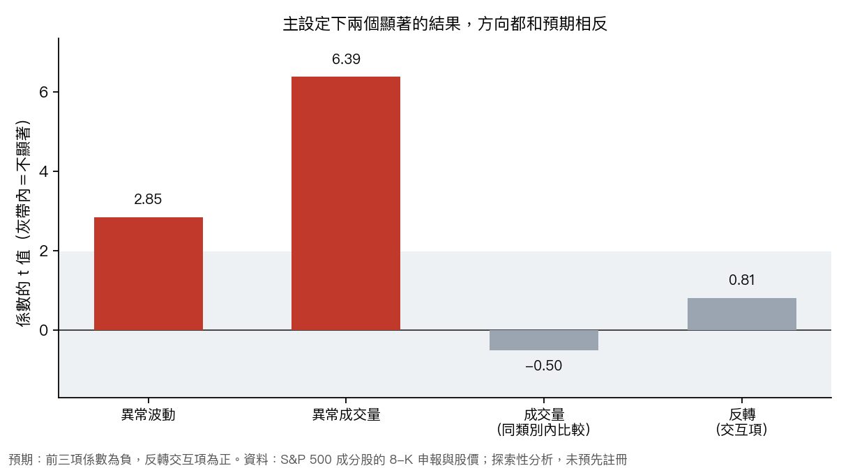 四組檢定的 t 值,灰帶內表示不顯著