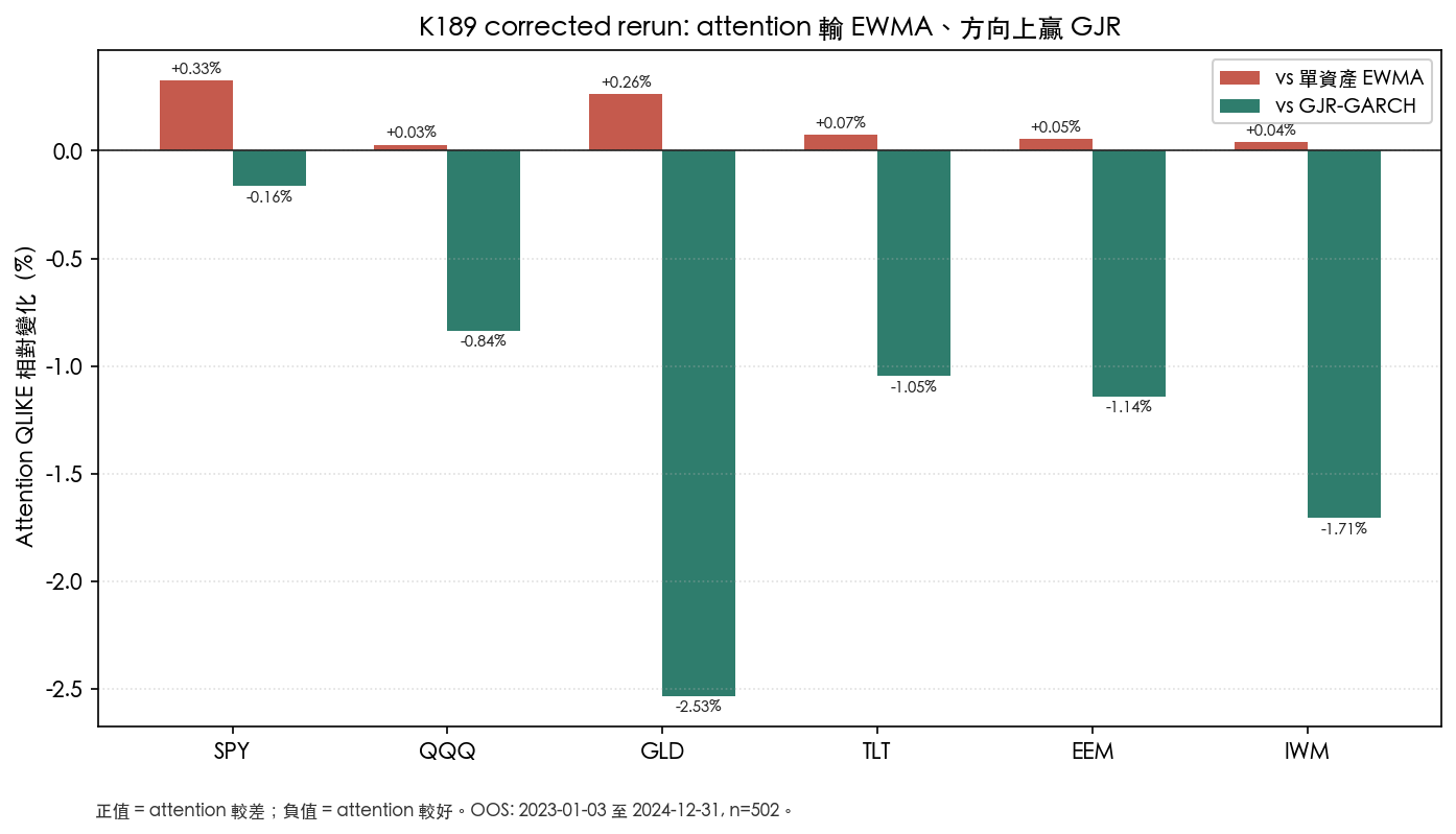 K189 corrected QLIKE relative changes